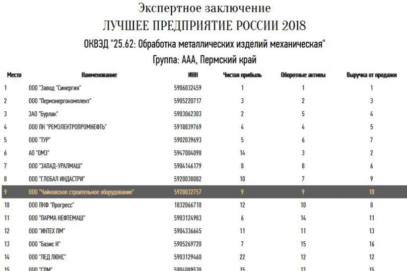 ОКВЭД "25.62: Обработка металлических изделий механическая" Группа: AAA, Пермский край ЛУЧШЕЕ ПРЕДПРИЯТИЕ РОССИИ 2018